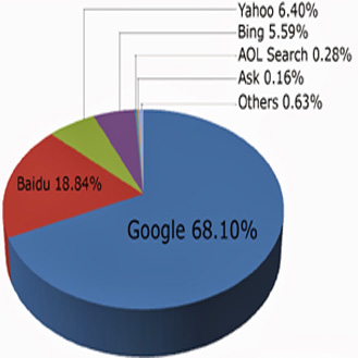 Der Marktanteil von Suchmaschinen