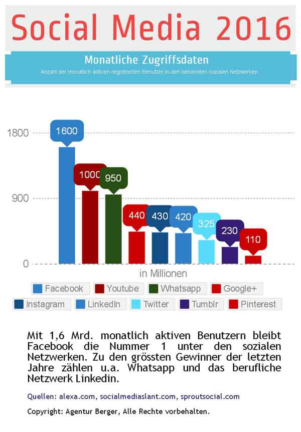 Statistik der Social Media Plattformen